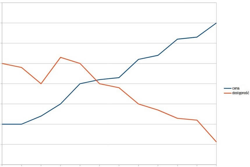 Wykres zależności cenu do dostępności części rowerowych